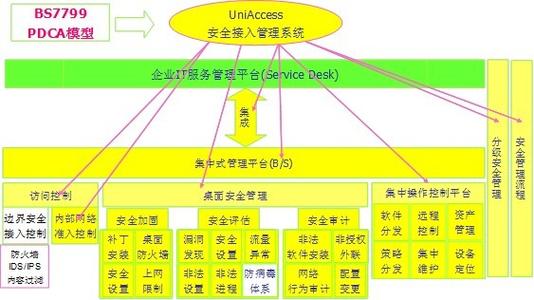 联软uniaccess网络准入控制系统