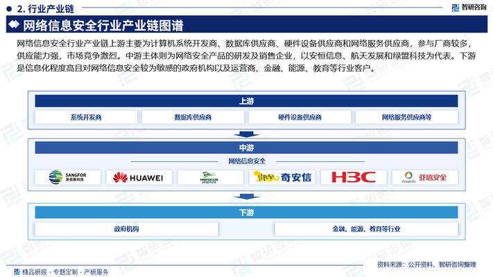 中国网络信息安全行业市场现状,重点企业分析及投资方向研究报告